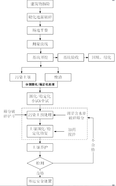 佛山化工厂土壤重金属修复案例(图1)