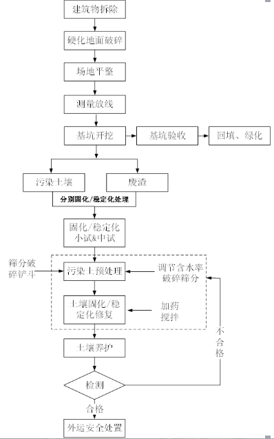 佛山化工厂土壤重金属修复案例