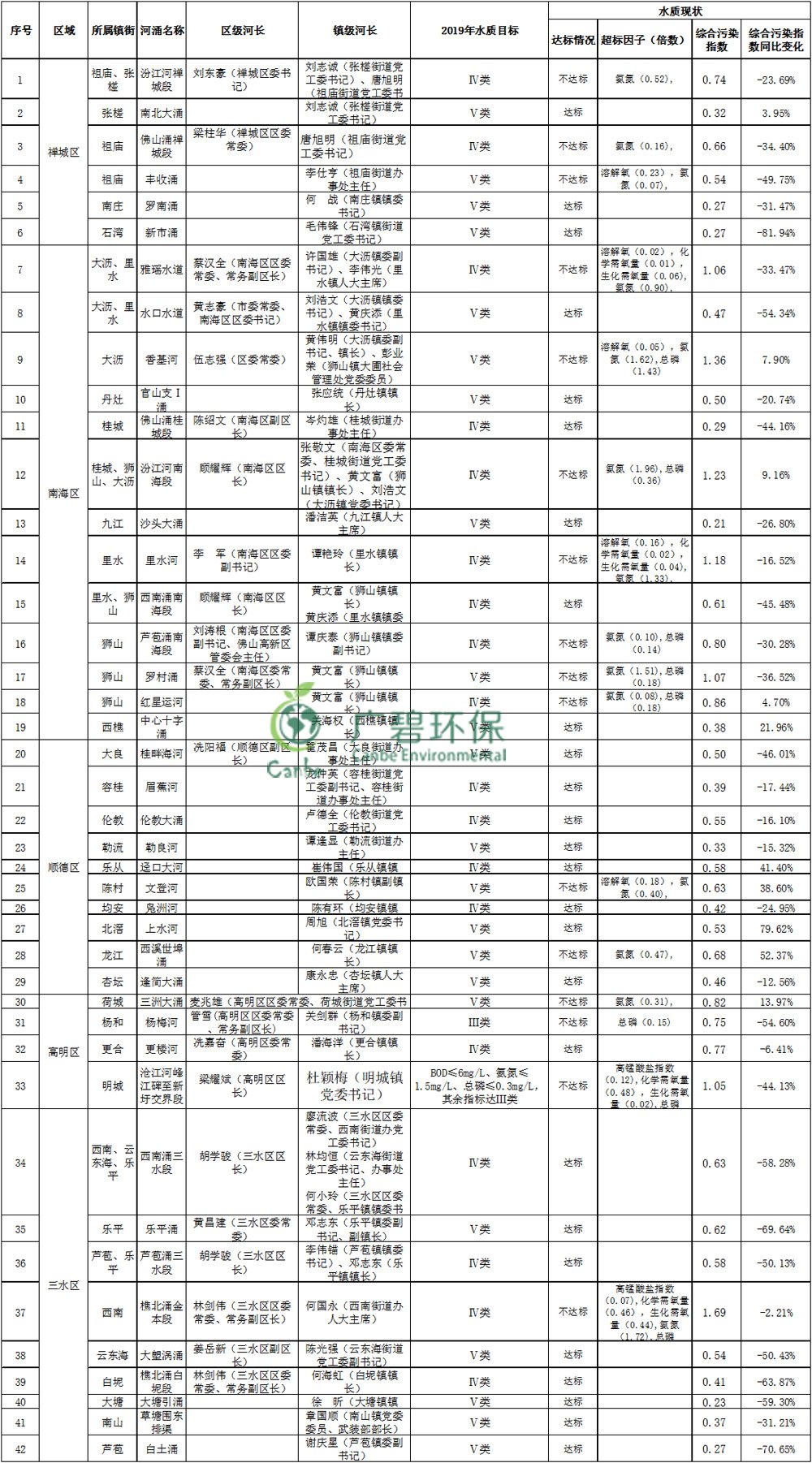佛山市主干河涌2019年1-3月水质监测情况(图1)