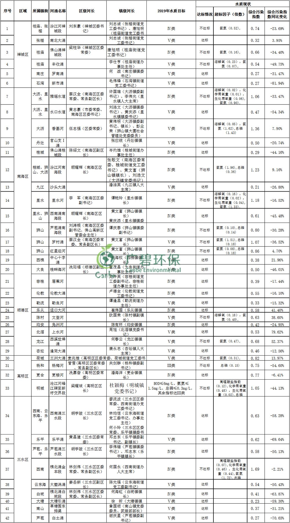 佛山市主干河涌2019年1-3月水质监测情况