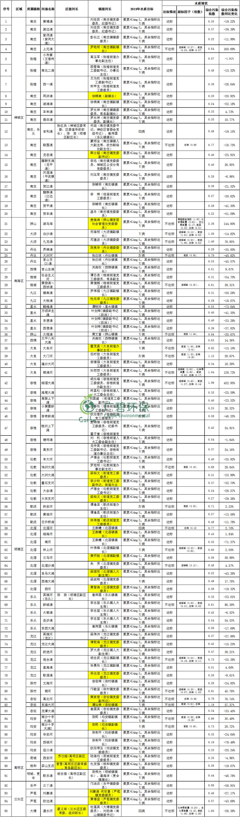 佛山市主干河涌2019年1-3月水质监测情况(图3) 佛山市主干河涌2019年1-3月水质监测情况(图3)