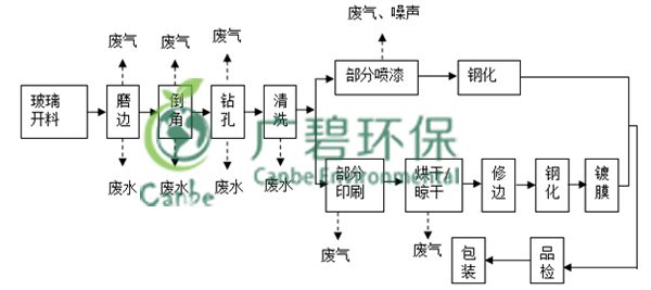 中山玻璃公司环境验收监测报告