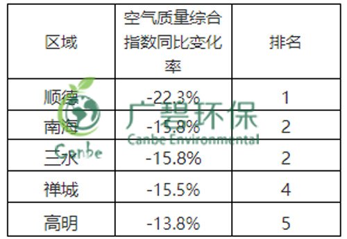 佛山市2019年2月份各区镇环境质量的通报