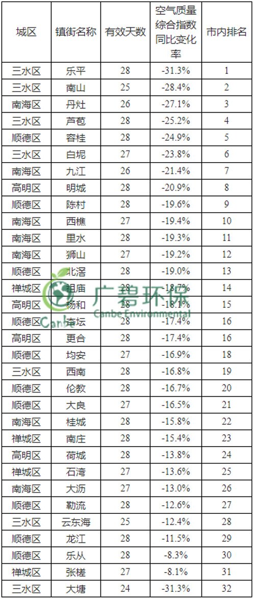 佛山市2019年2月份各区镇环境质量的通报