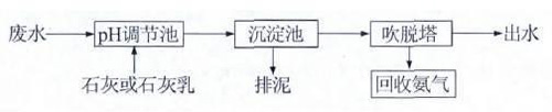 高浓度氨氮废水如何处理？ 氨氮废水处理方法详解