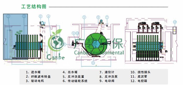 广碧转盘纤维滤布滤池系统