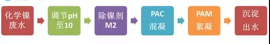 镀镍废水如何处理？化学镀镍废水处理方法详解