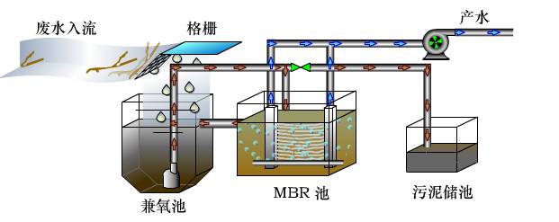 高效污水处理-MBR膜生物反应器