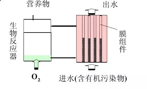 高效污水处理-MBR膜生物反应器