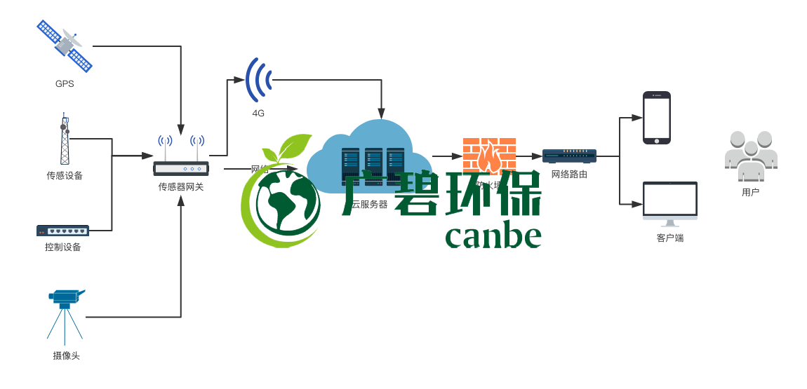 环保在线监测系统(图1)