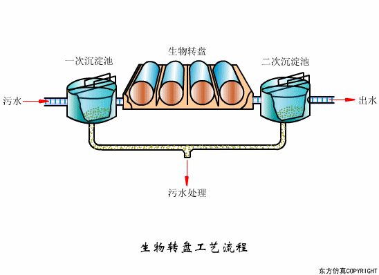 一體化全自動(dòng)生物轉(zhuǎn)盤污水處理
