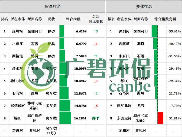 广东省城市空气和水环境质量及排名情况（2019年1-3月）