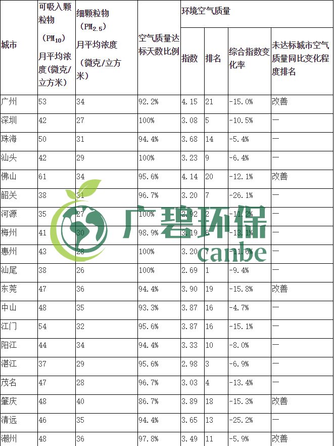 广东省城市空气和水环境质量及排名情况（2019年1-3月）