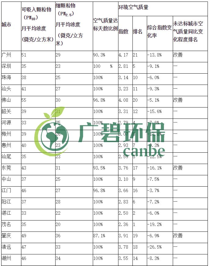 广东省城市空气和水环境质量及排名情况（2019年1-3月）