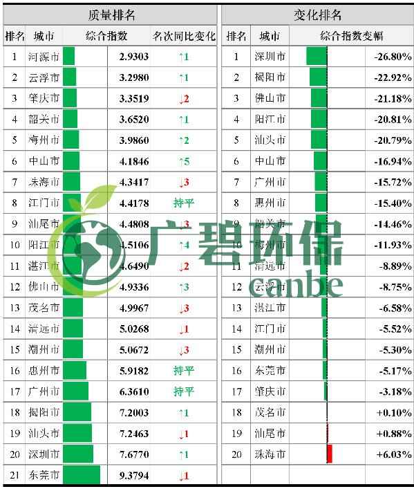 广东省城市空气和水环境质量及排名情况（2019年1-3月）