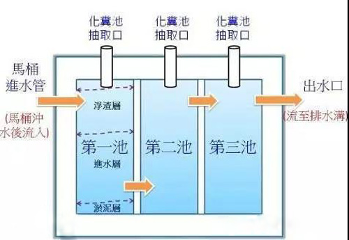 农村三格化粪池的工作原理与设计施工