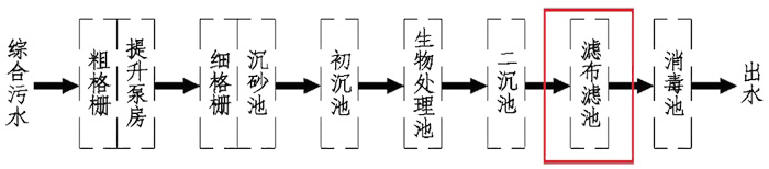 滤布滤池特点与适用范围