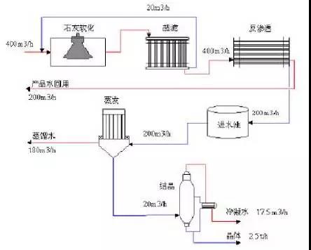 废水零排放工艺是什么？废水零排放技术与应用