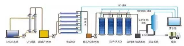 废水零排放工艺是什么？废水零排放技术与应用