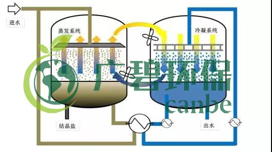 废水零排放工艺是什么？废水零排放技术与应用