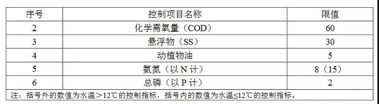 广东农村生活污水处理排放标准