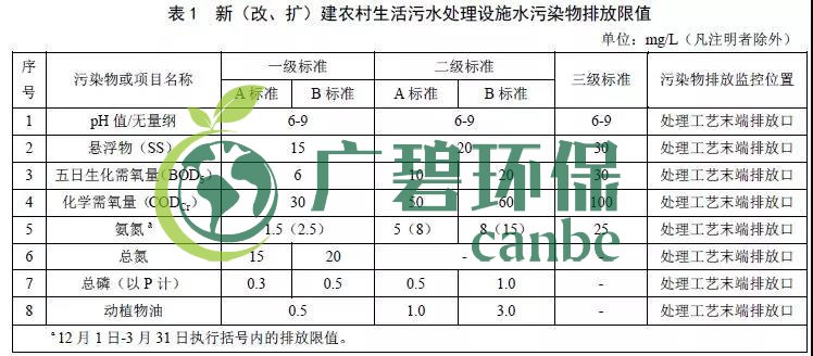 北京农村生活污水处理设施水污染物排放标准