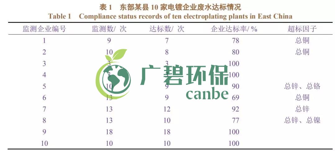 电镀废水排放不达标有哪些因素造成？