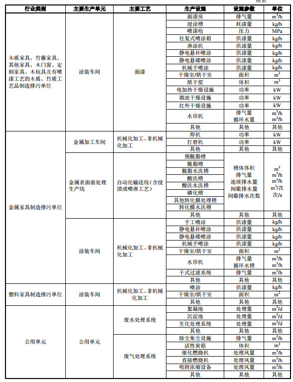 家具制造工业排污许可证申请与核发技术规范2019