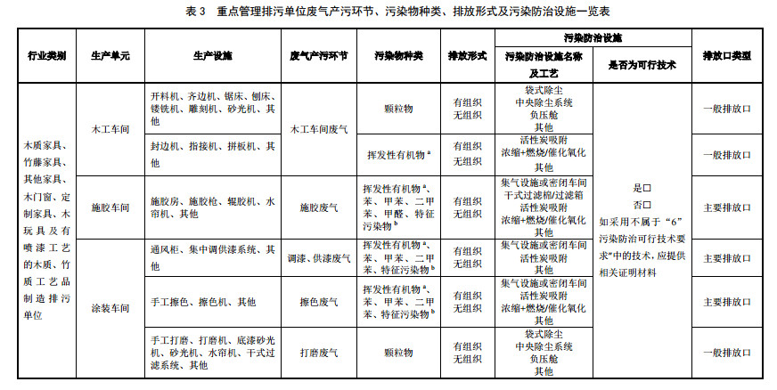 家具制造工业排污许可证申请与核发技术规范2019