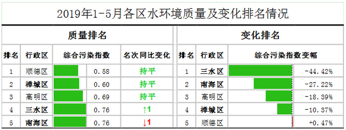 佛山市各区镇空气质量与水环境质量排名2019年1-5月