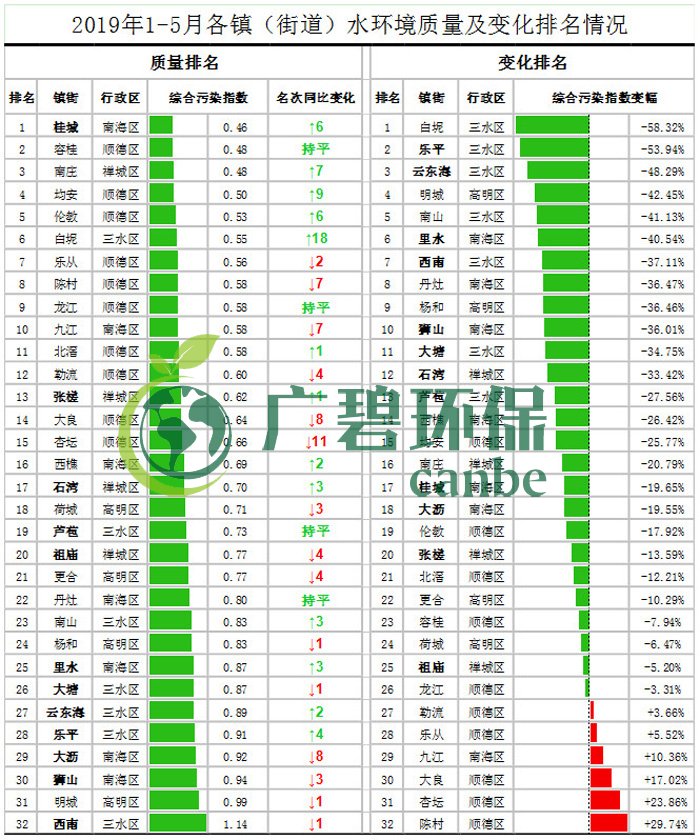 佛山市各区镇空气质量与水环境质量排名2019年1-5月