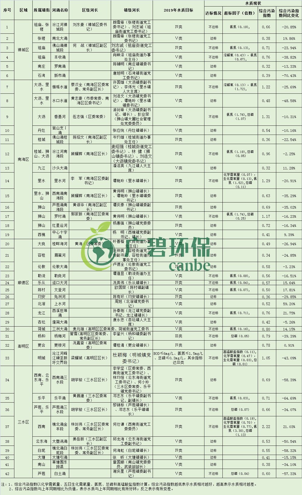 佛山市各区镇空气质量与水环境质量排名2019年1-5月