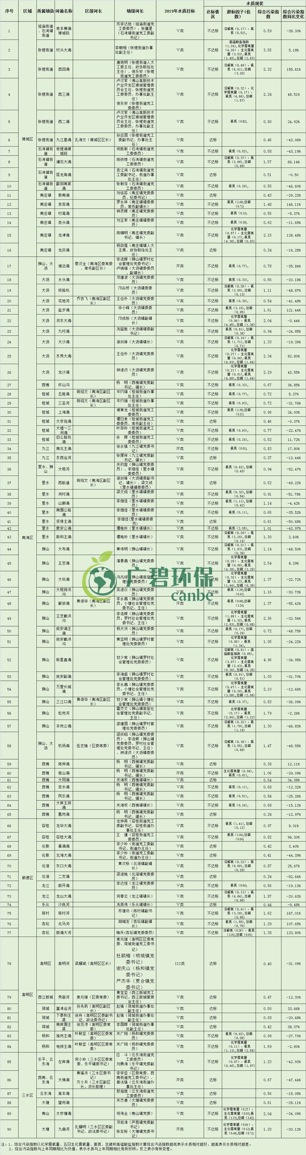 佛山市各区镇空气质量与水环境质量排名2019年1-5月(图5)