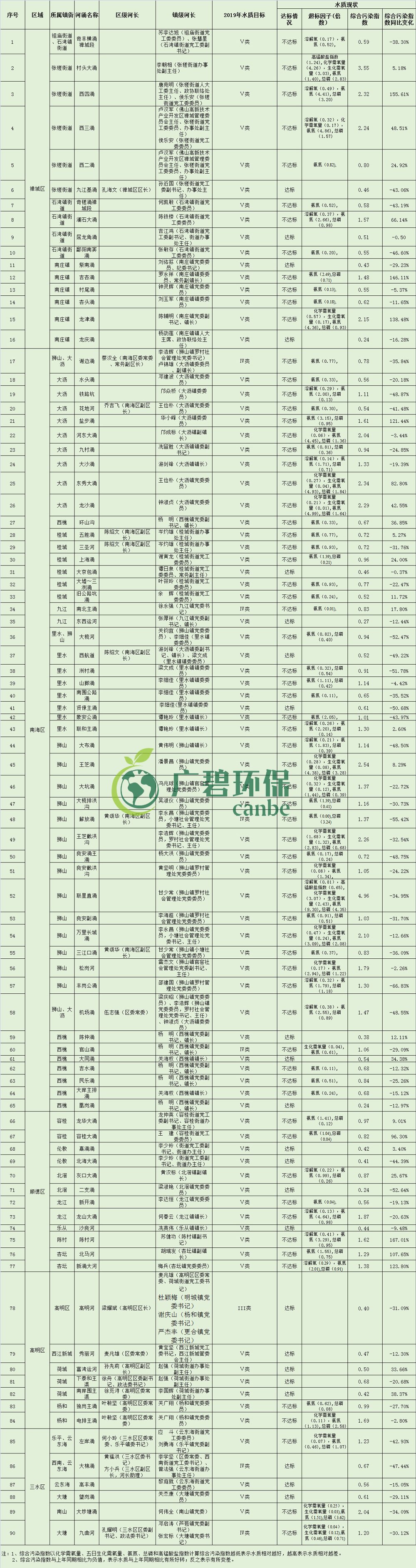 佛山市各区镇空气质量与水环境质量排名2019年1-5月