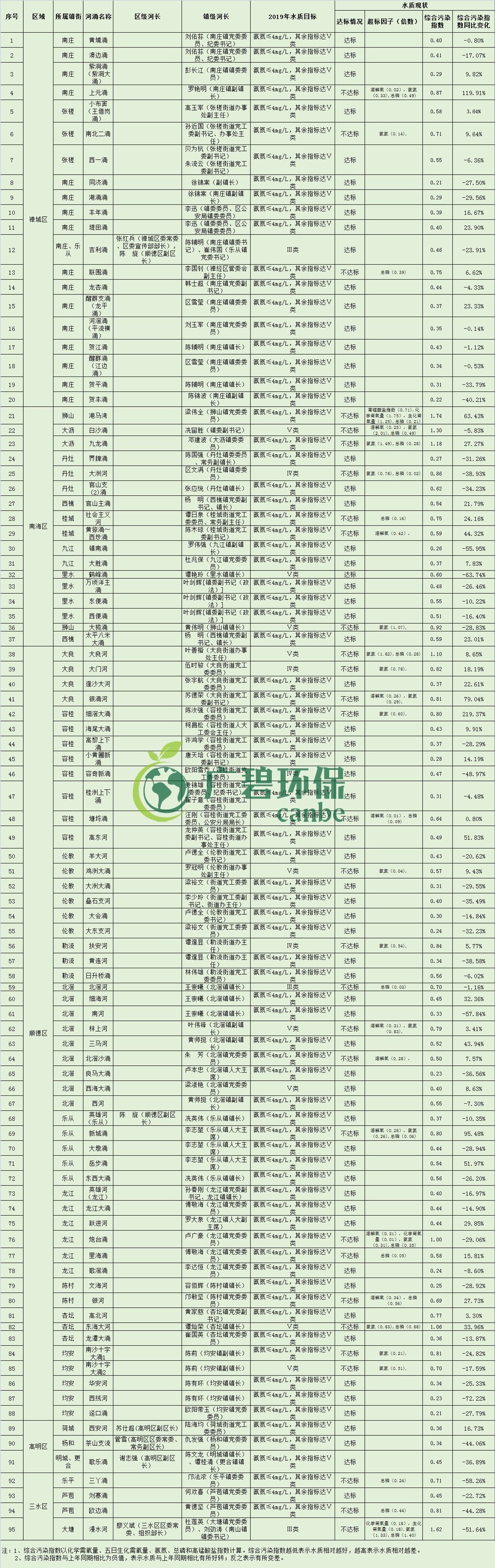 佛山市各区镇空气质量与水环境质量排名2019年1-5月(图6)