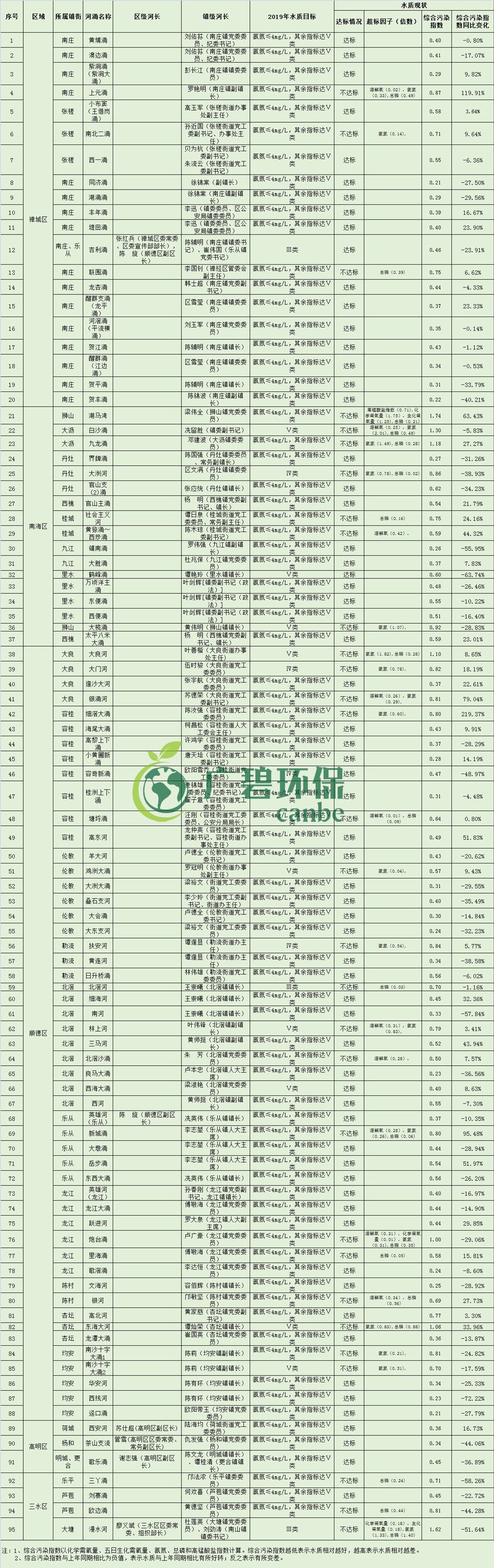 佛山市各区镇空气质量与水环境质量排名2019年1-5月