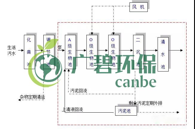 生活污水怎么处理？生活污水处理设备工艺和报价