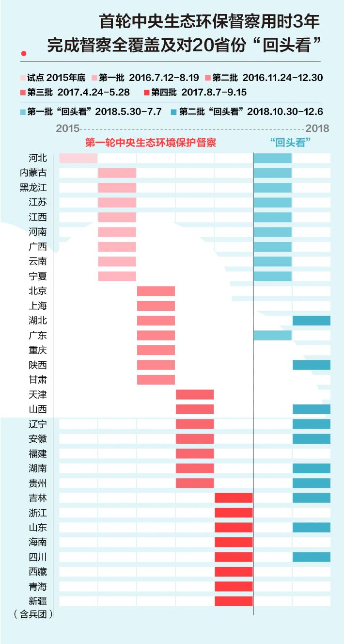 《中央生态环境保护督察工作规定》第二轮中央生态环保督察即将启动！