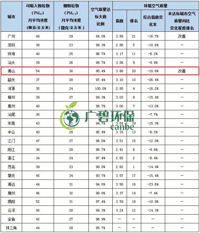 2019年1-5月佛山市环境空气质量及变化排名