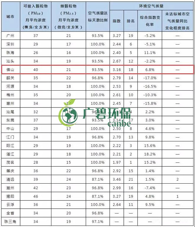 2019年1-5月佛山市环境空气质量及变化排名