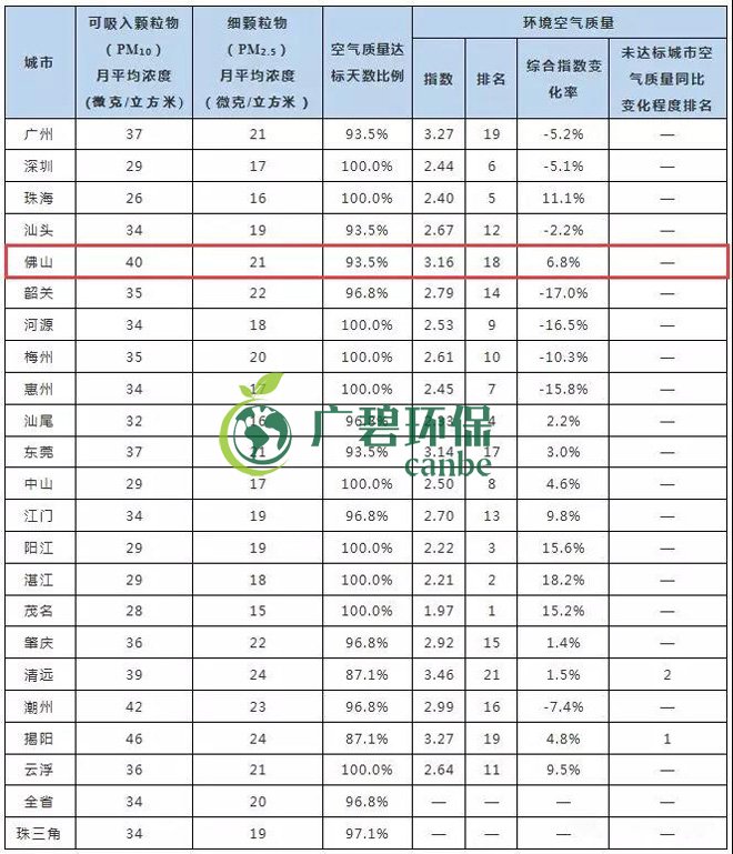 2019年1-5月佛山市环境空气质量及变化排名