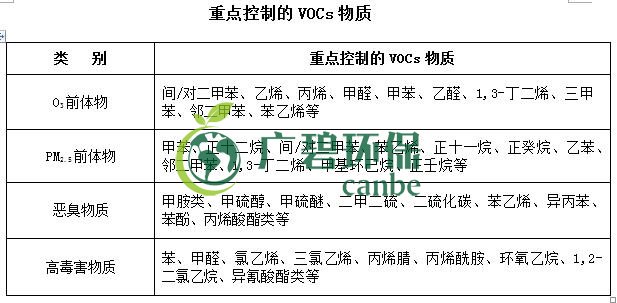 生态环境部印发《重点行业挥发性有机物综合治理方案》