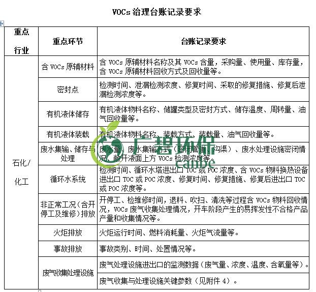 生态环境部印发《重点行业挥发性有机物综合治理方案》(图5)