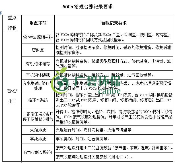 生态环境部印发《重点行业挥发性有机物综合治理方案》