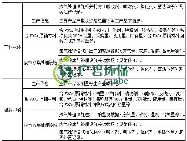 生态环境部印发《重点行业挥发性有机物综合治理方案》