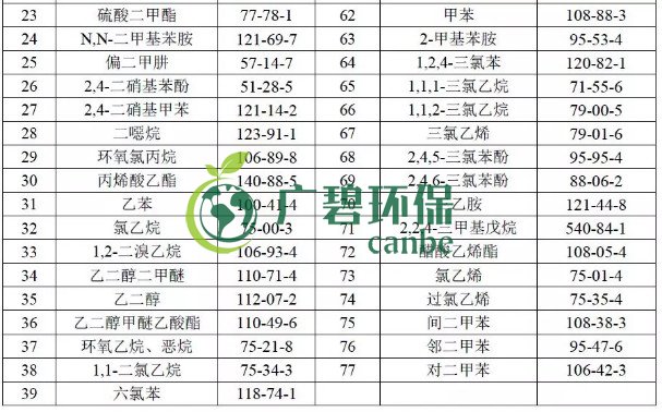 美国制药行业标准中VOCs控制要求