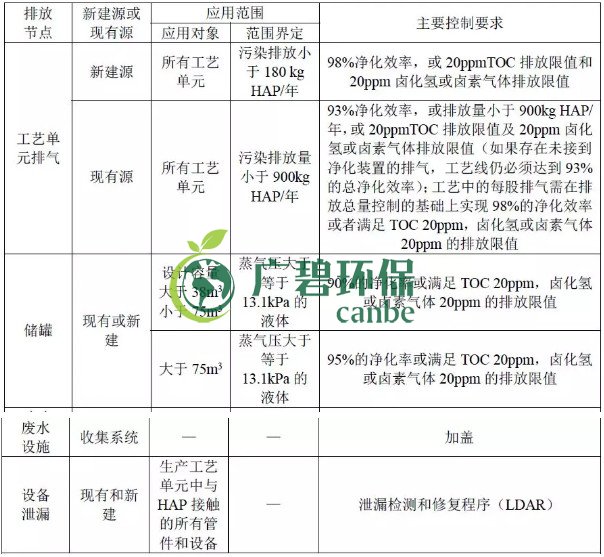 美国制药行业标准中VOCs控制要求