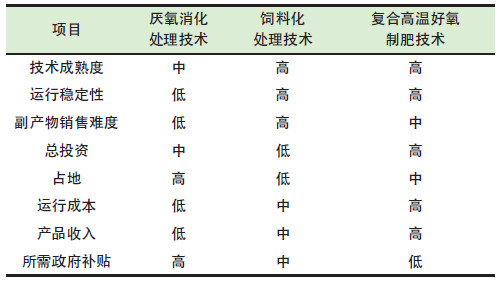 餐厨垃圾是怎么处理的？餐厨垃圾处理技术对比