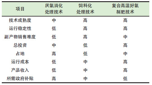 餐厨垃圾是怎么处理的？餐厨垃圾处理技术对比