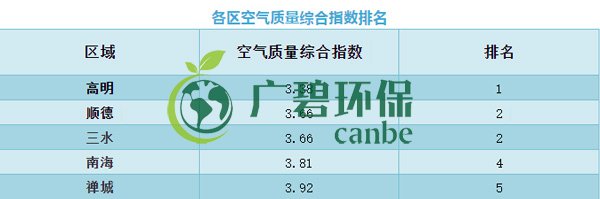 佛山上半年空气质量优良天数超九成 位居全国第11位